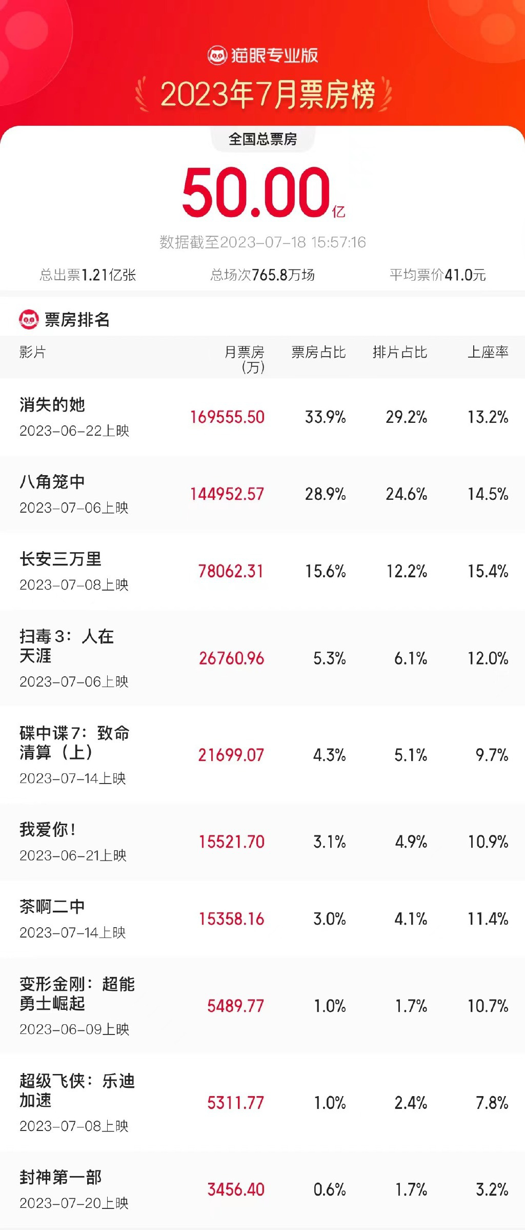 2023年7月，票房突破50亿，或创影史新纪录