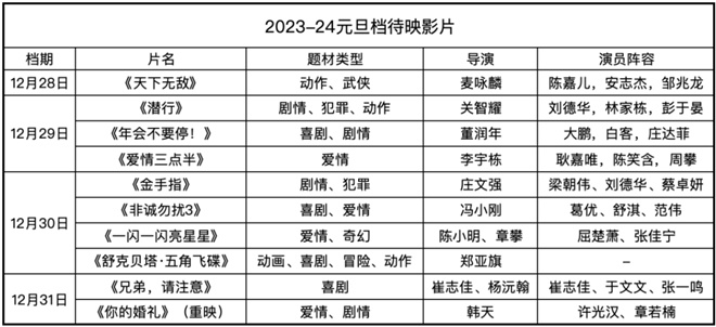 《葛优刘德华大鹏等众星云集！2024元旦档哪部电影值得一看？》