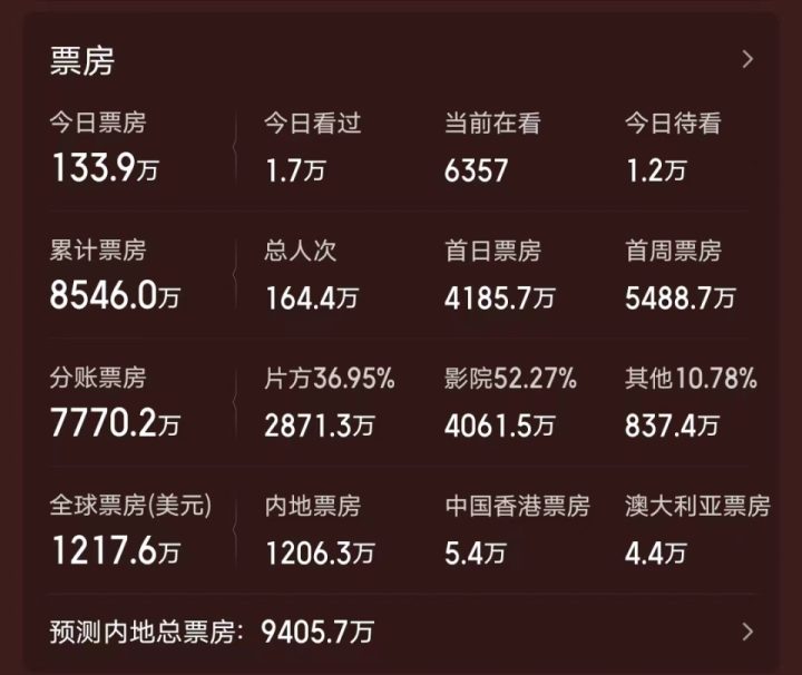 刘德华：片酬6000万，票房仅为9000万，号召力不及成龙，是否该休息了？