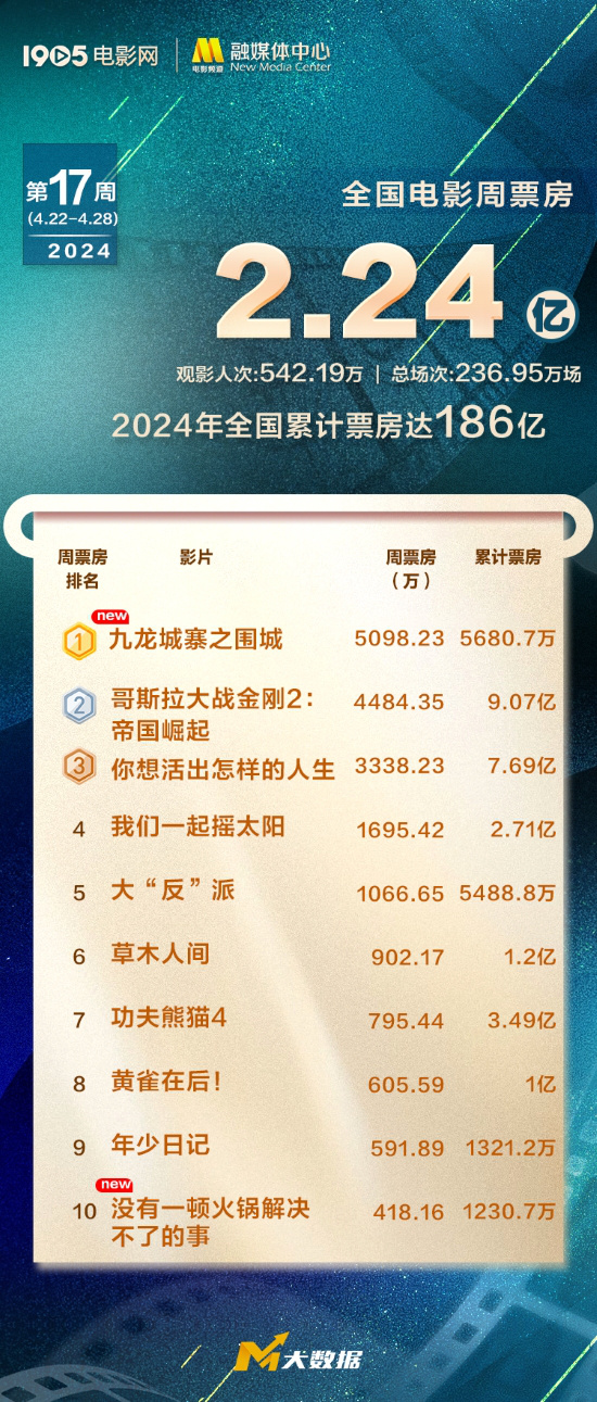 《九龙城寨之围城》创下2024年票房超186亿的周冠军 -1