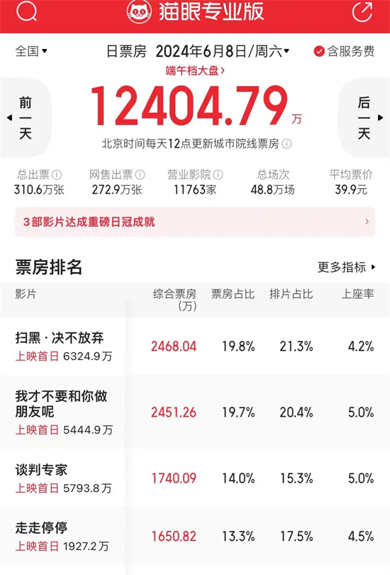 2024年端午档影片圆满收官，多部影片逆势实现票房3.83亿 -2