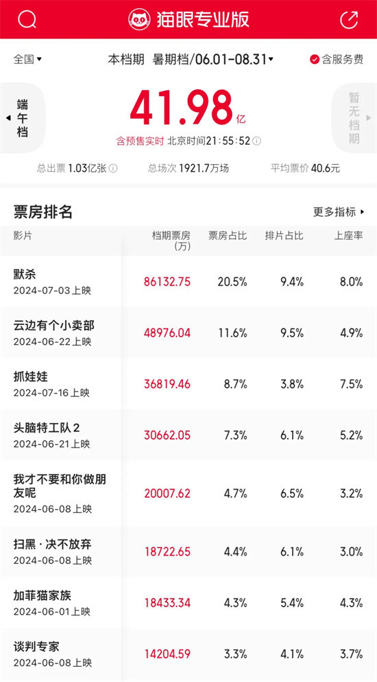 暑期档单日票房创纪录！总票房突破40亿，火爆开场 -2