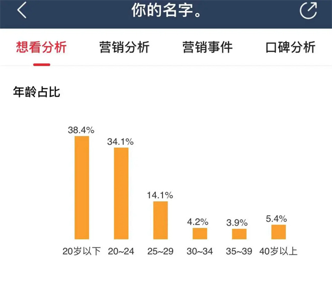 8年后再登场，《你的名字》再度突破亿票房！为何仍然广受欢迎？ -2