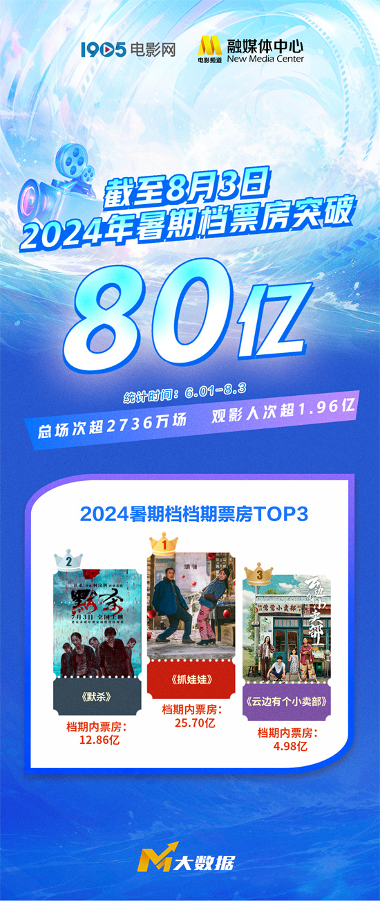 2024年夏季档票房突破80亿！电影《抓娃娃》暂时位居年度第三 -1