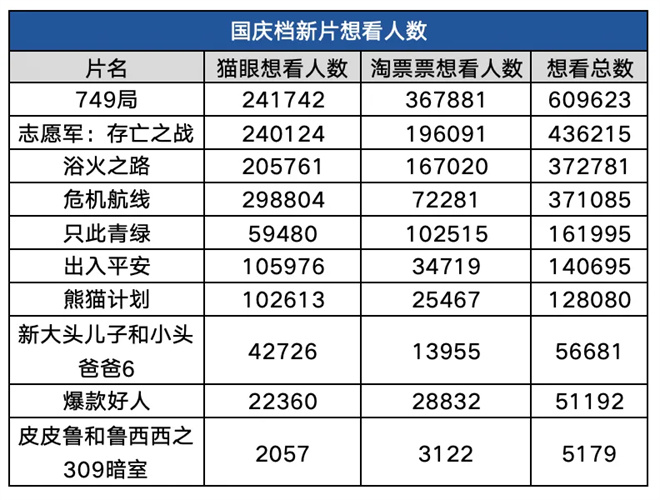 2024国庆档：十强大片激战，谁将笑到最后？ -1