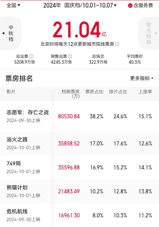 国庆档票房破21亿，《志愿军2》领跑，黑马涌现伴两部影片撤档 -1