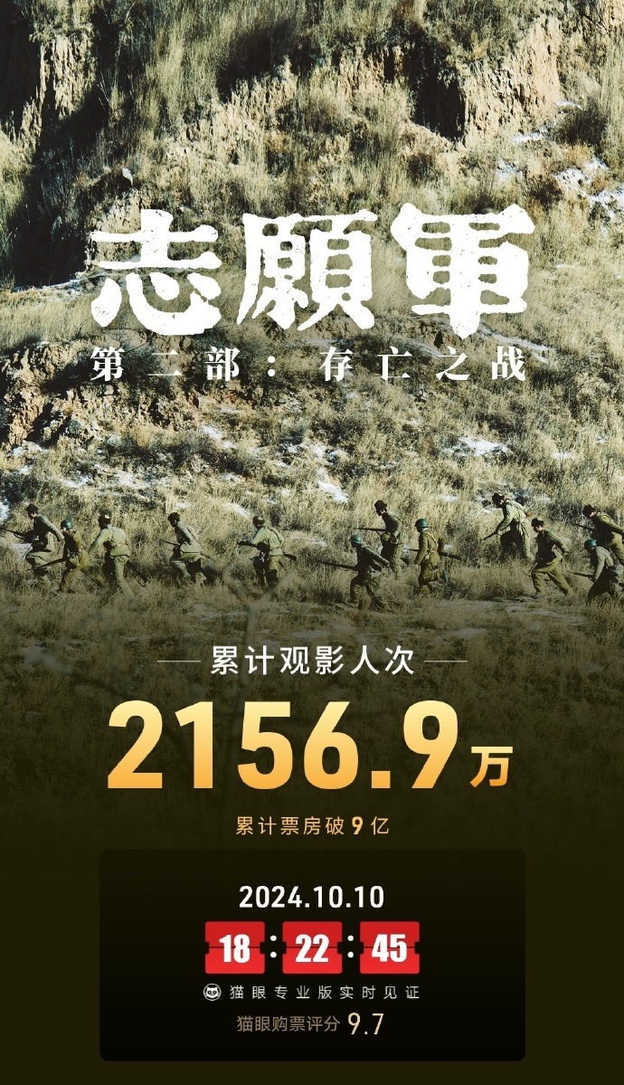 《志愿军：存亡之战》领跑2024国庆档观众满意度 -2