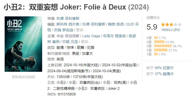 《小丑2》口碑一般，续集成“神作”为何这么难？ -1