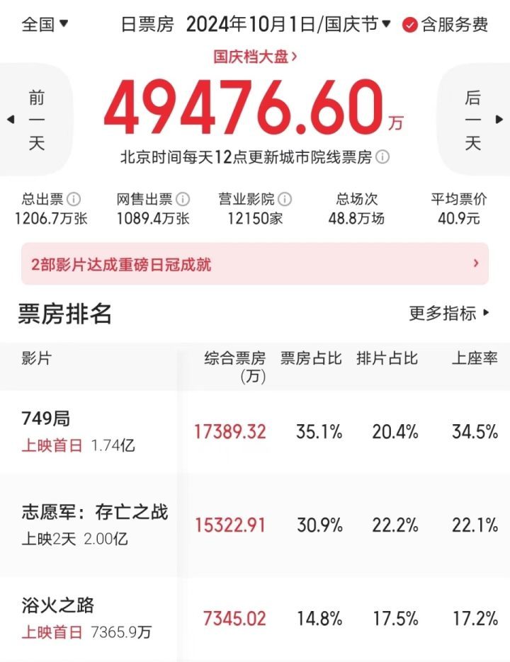 《749局》4.4分远超《上海堡垒》，观众赞特效震撼 -1