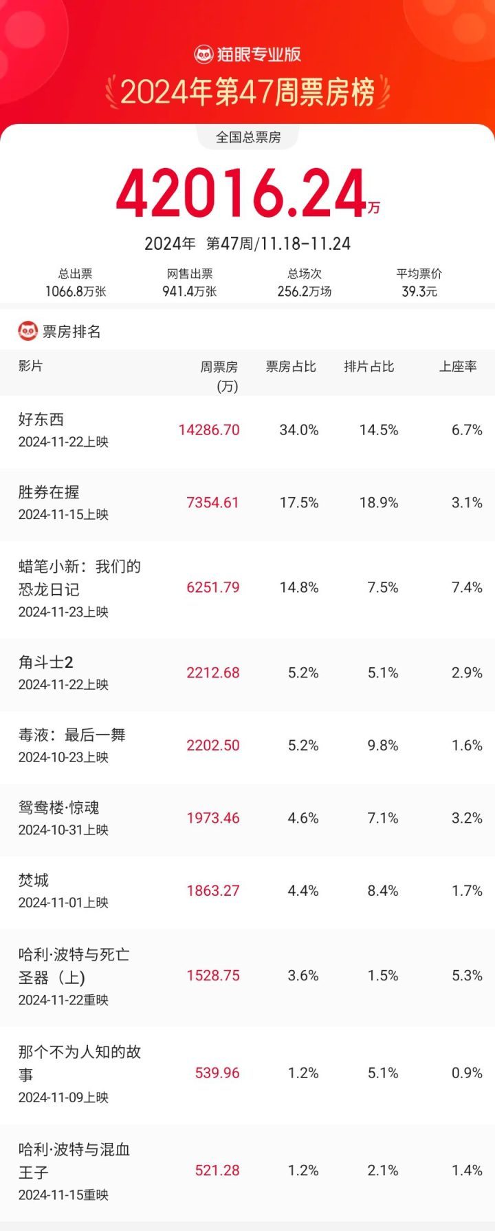 周票房：邓超新片《好东西》热度领跑 票房居亚 -1