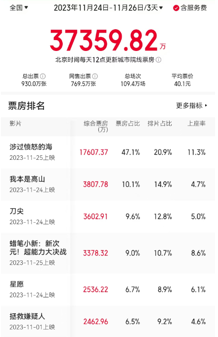 《好东西》击败《角斗士2》登顶，贺岁档首周末斩获桂冠 -2