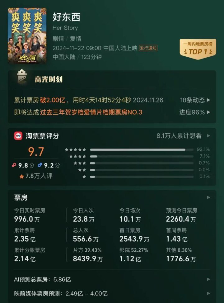 2024年国产黑马“新三板斧”的票房奇迹! -3