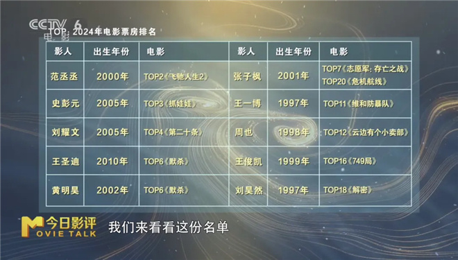 2024年青年演员张子枫、王一博、易烊千玺表现如何 -4 2024年青年演员张子枫、王一博、易烊千玺表现如何 -4