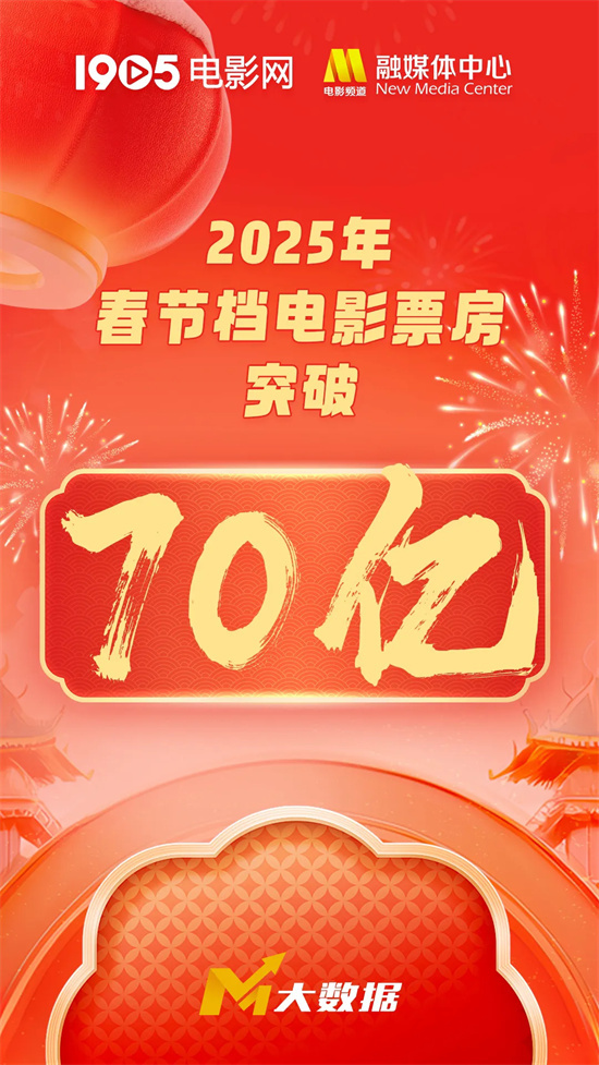 春节档票房超70亿，《唐探1900》如何铸就辉煌？ -1