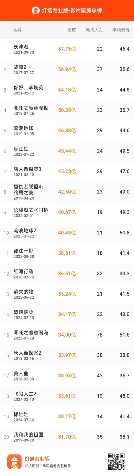 《哪吒2》票房超34亿，跻身中国影史票房Top15 -1