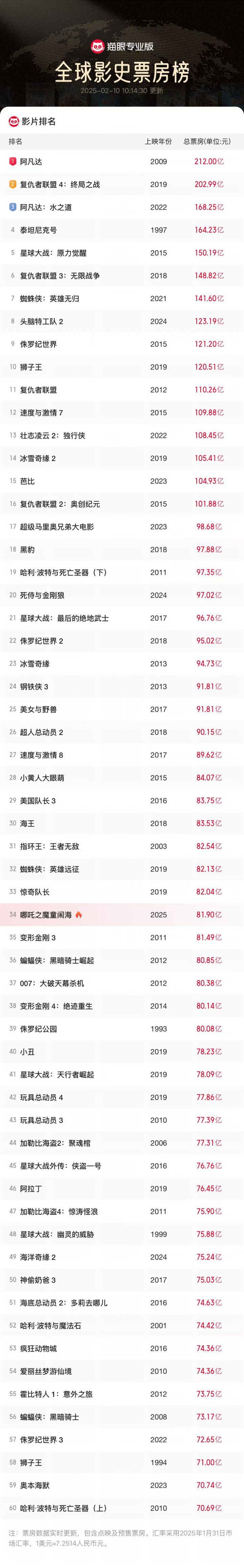 《哪吒2》迅雷资源种子下载【HD1280P/3.6G-MP4】阿里网盘清晰版国语中字 -1