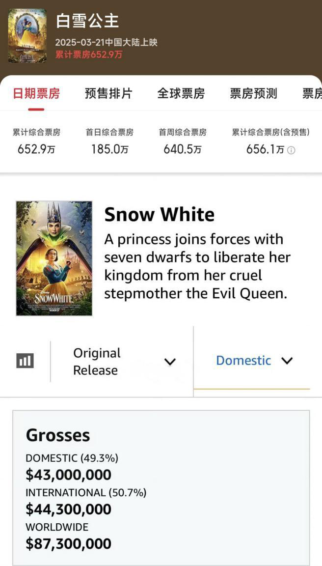 《白雪公主》真人版：迪士尼经典IP票房口碑双失 -2