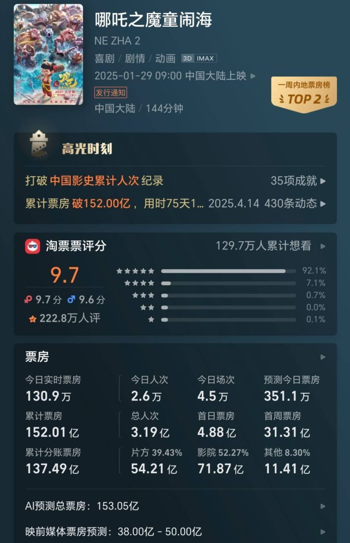 《哪吒》国内票房破152亿，投资方分账超54亿 -2