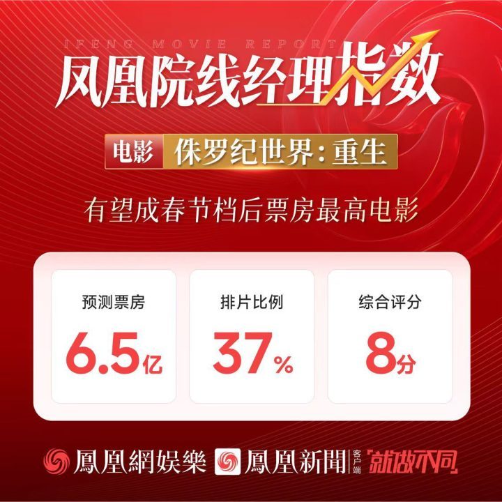 《侏罗纪世界：重生》【HD1280P/3.2G-MP4】超清迅雷资源在线看国语中字百度云 -2