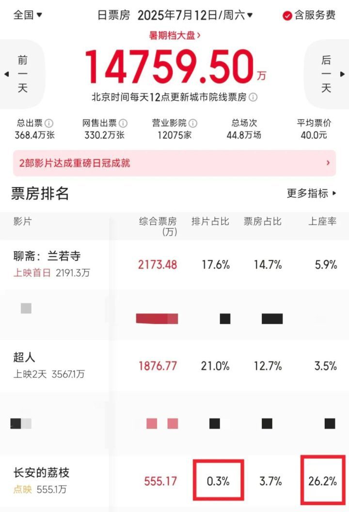 《暑期档首破10亿》凤凰院线经理指数预测 -2