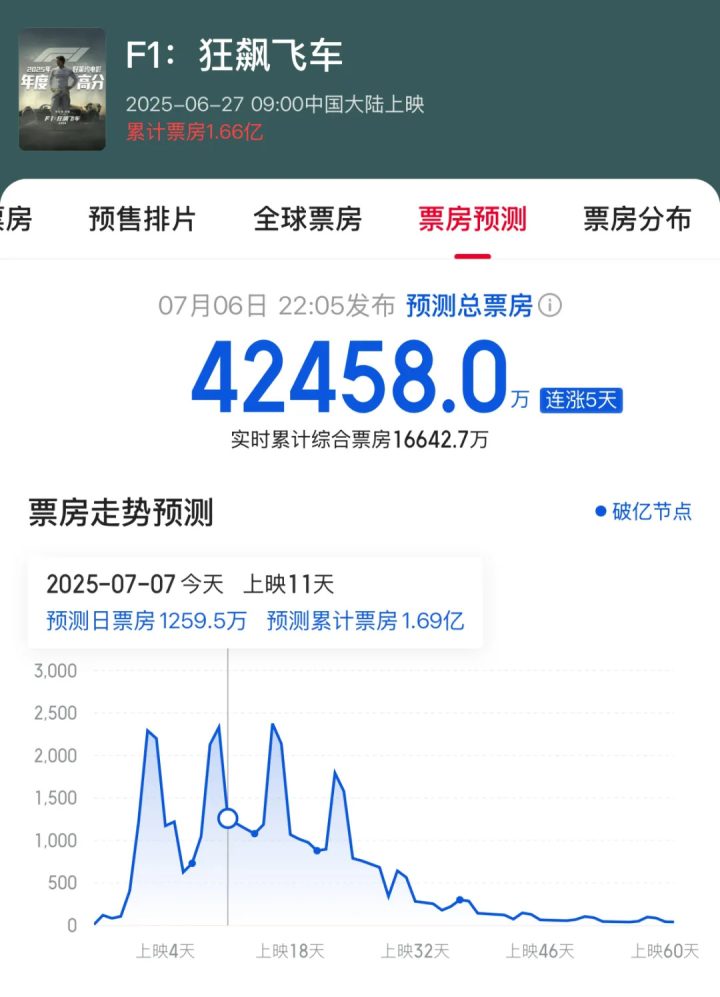 《侏罗纪世界》屡创票房新高，原因何在？ -2
