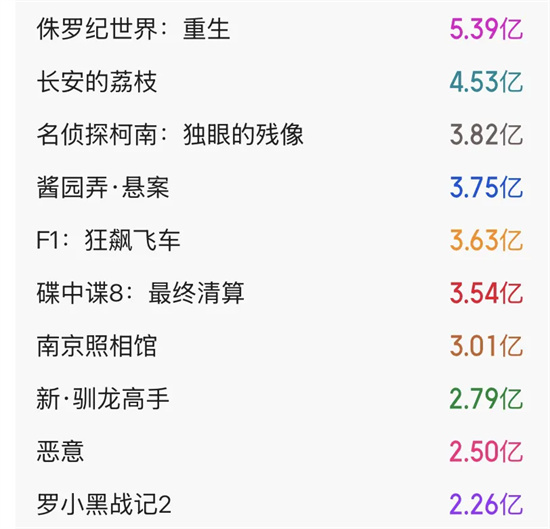 2025年暑期档票房破50亿，《单日2.94亿》创纪录 -2