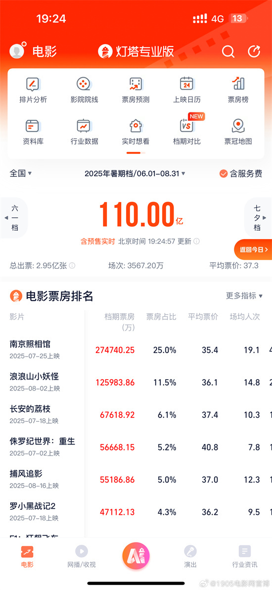 2025暑期档：票房110亿，观影人次2.95亿 -1
