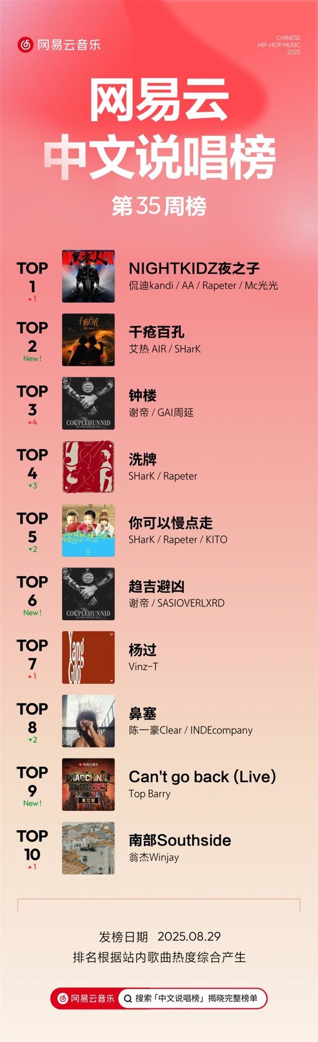 网易云音乐第25年35期说唱周榜：侃迪kandi谢帝SHarK上榜揭晓 -1