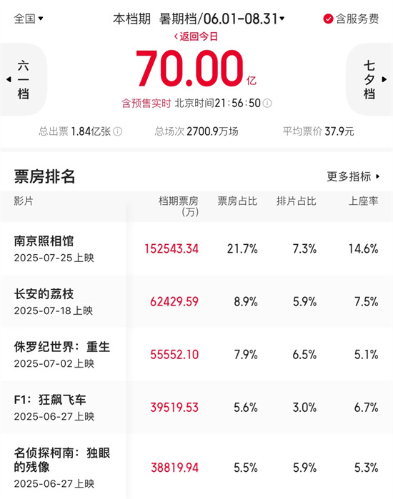 《2025暑期档》票房破70亿，单日新高 -2